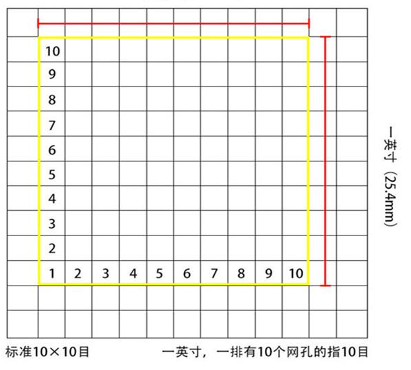 標準10*10目，一英寸(25.4mm)，一排有10個網孔的指10目